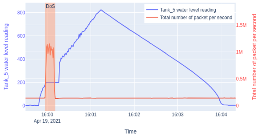 Combining Physical and Network Data for Attack Detection in Water Distribution Networks