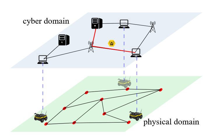 GAML-MUDIT — Game Theory and Machine Learning for Multi-Domain Deception in Internet of Things