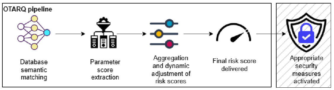 OTARQ: Adaptive and Automated Risk Quantification Method for OTA Updates in SDVs