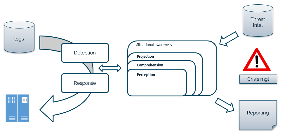 SOC — Security Operating Centers